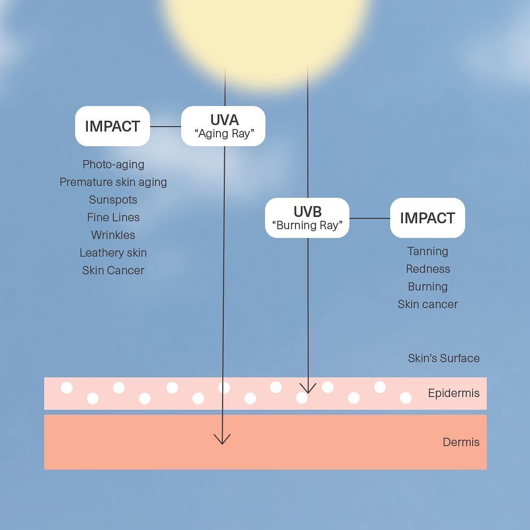 UVA vs UVB Rays: What’s the Difference & Why It Matters